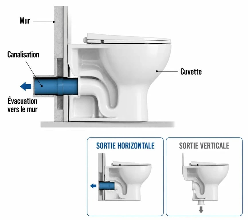 Sortie horizontale wc : schéma d’un WC raccordé au mur avec comparaison de l’évacuation murale et au sol