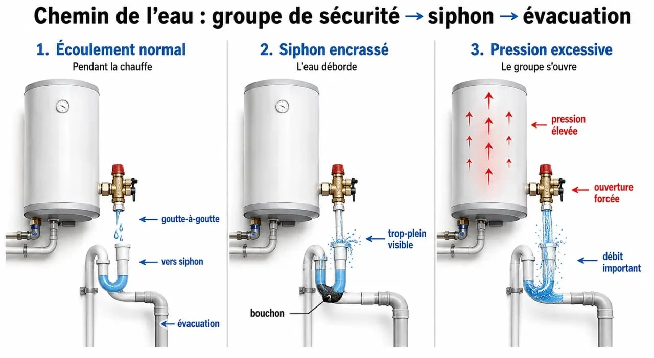Schéma du siphon chauffe eau déborde avec groupe de sécurité, pression et évacuation d’eau